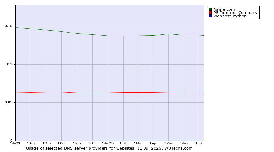 Historical trends in the usage of Name.com vs. PS Internet Company vs. Webhost Python