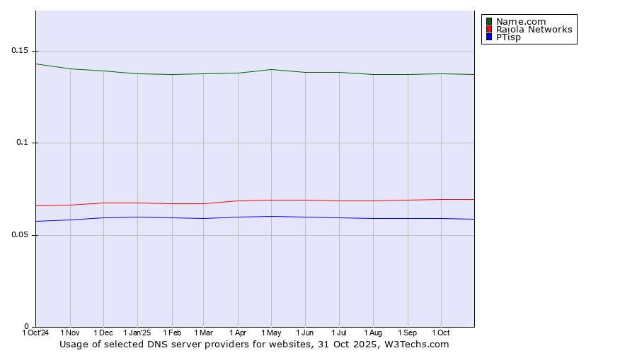 Historical trends in the usage of Name.com vs. Raiola Networks vs. PTisp