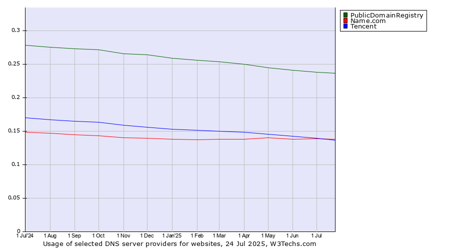 Historical trends in the usage of PublicDomainRegistry vs. Tencent vs. Name.com