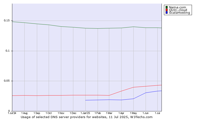 Historical trends in the usage of Name.com vs. QUIC.cloud vs. ScalaHosting