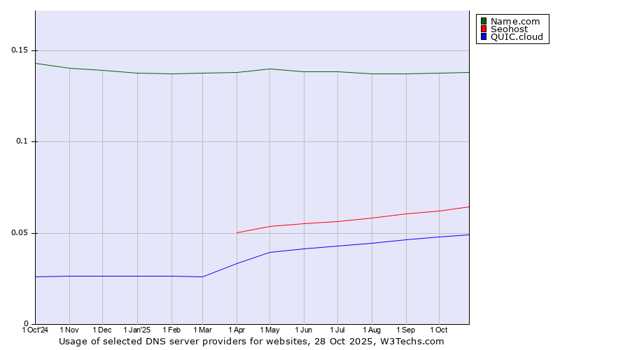 Historical trends in the usage of Name.com vs. Seohost vs. QUIC.cloud