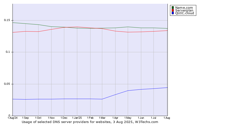 Historical trends in the usage of Name.com vs. Serverplan vs. QUIC.cloud