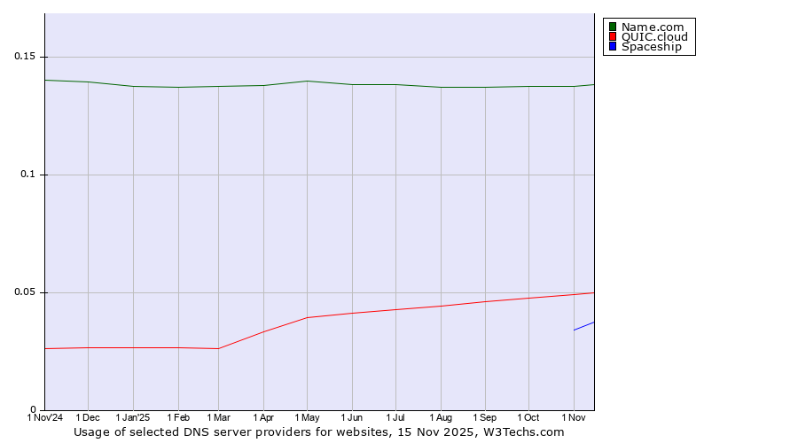 Historical trends in the usage of Name.com vs. QUIC.cloud vs. Spaceship