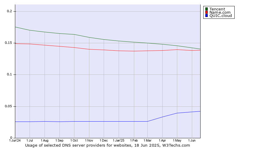 Historical trends in the usage of Tencent vs. Name.com vs. QUIC.cloud