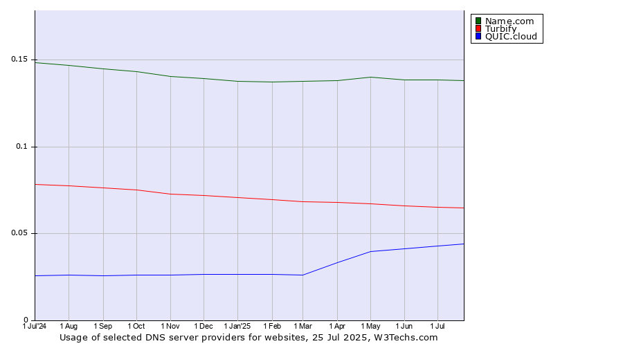 Historical trends in the usage of Name.com vs. Turbify vs. QUIC.cloud