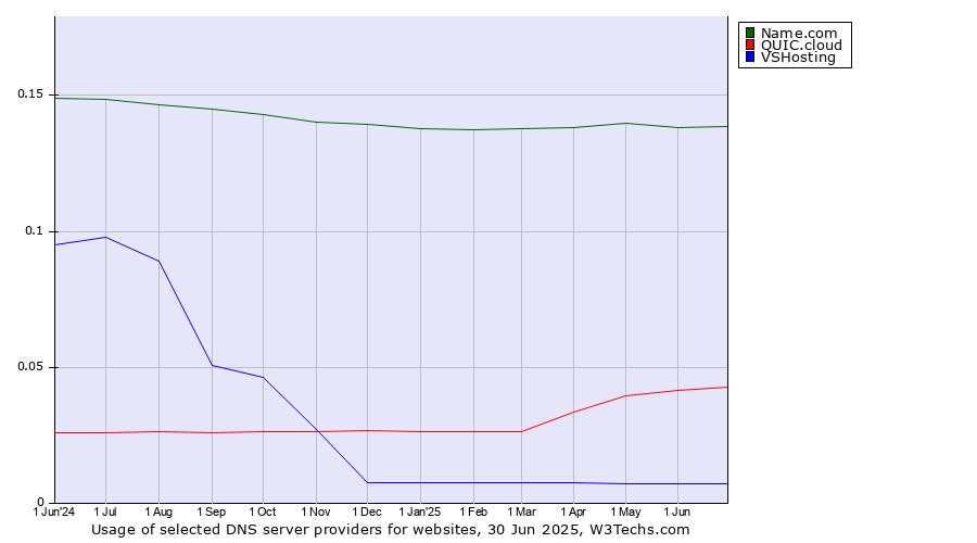Historical trends in the usage of Name.com vs. QUIC.cloud vs. VSHosting