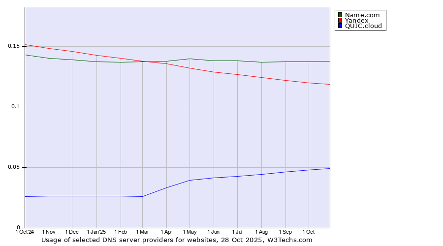 Historical trends in the usage of Name.com vs. Yandex vs. QUIC.cloud