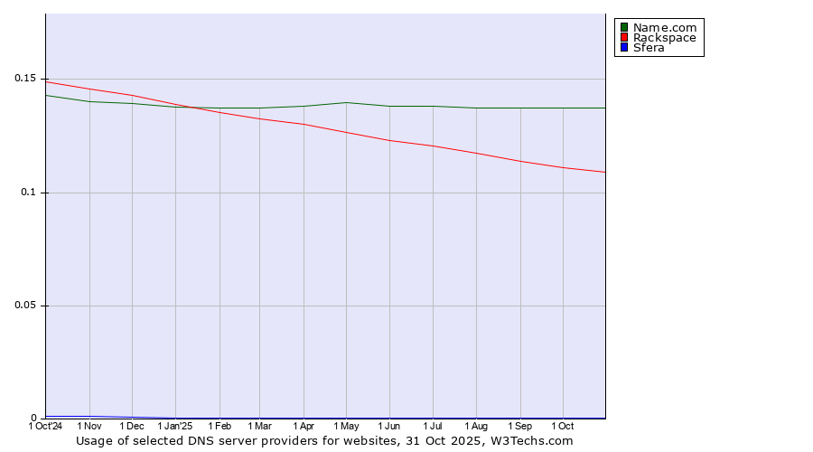 Historical trends in the usage of Name.com vs. Rackspace vs. Sfera