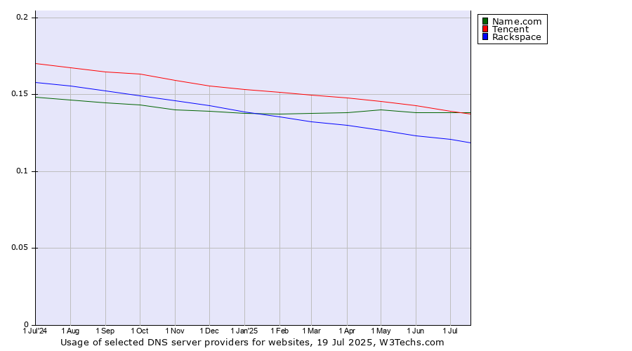 Historical trends in the usage of Tencent vs. Name.com vs. Rackspace