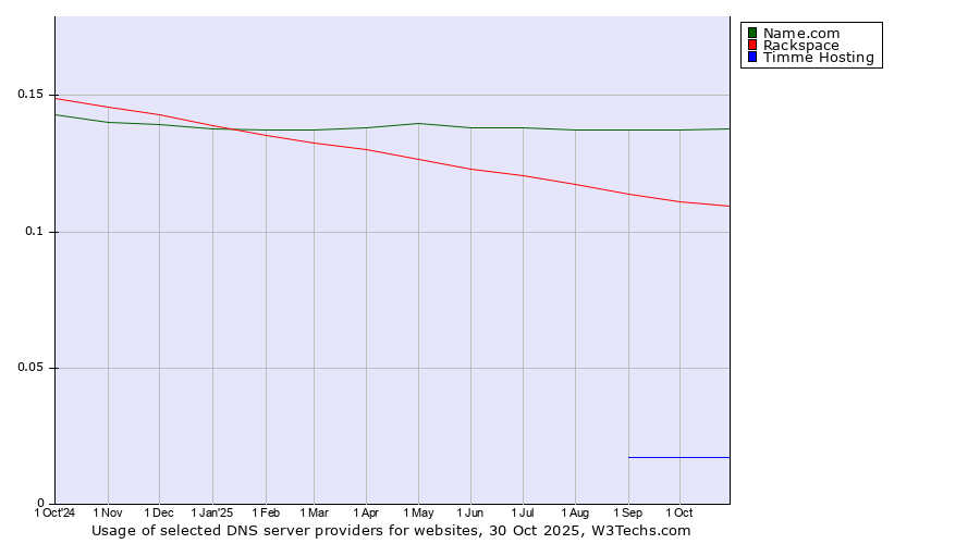 Historical trends in the usage of Name.com vs. Rackspace vs. Timme Hosting