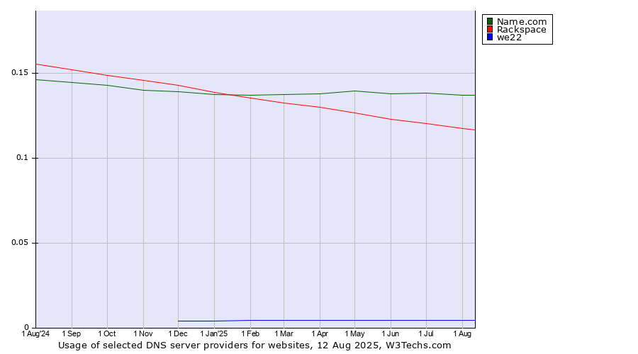 Historical trends in the usage of Name.com vs. Rackspace vs. we22