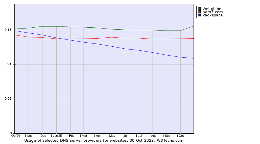 Historical trends in the usage of Webglobe vs. Name.com vs. Rackspace