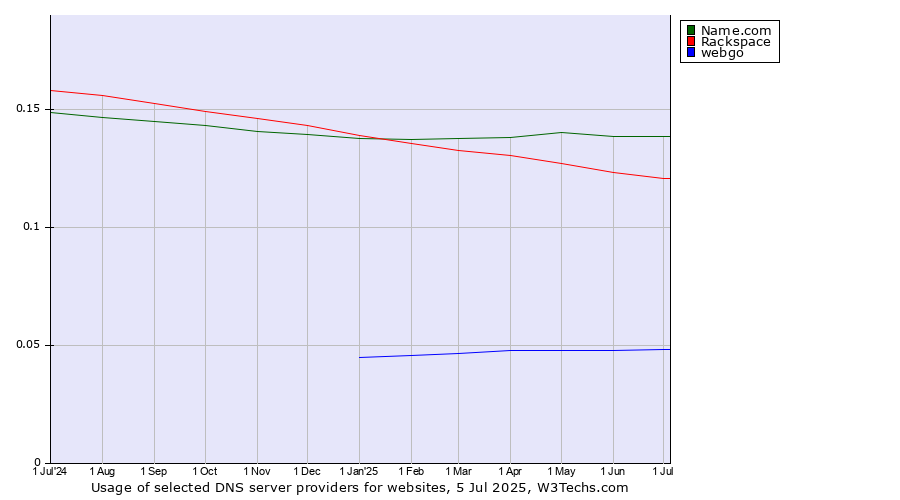 Historical trends in the usage of Name.com vs. Rackspace vs. webgo