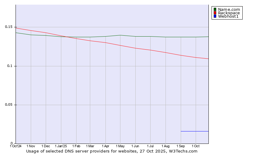 Historical trends in the usage of Name.com vs. Rackspace vs. Webhost1