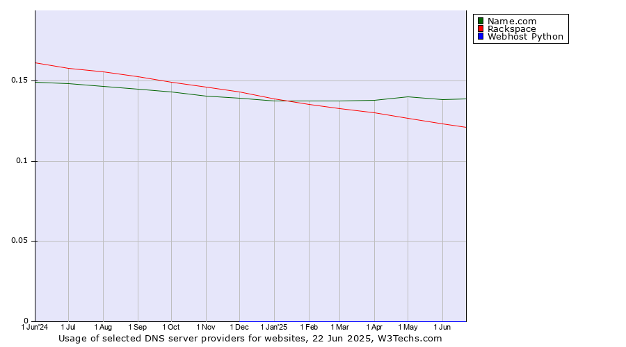 Historical trends in the usage of Name.com vs. Rackspace vs. Webhost Python