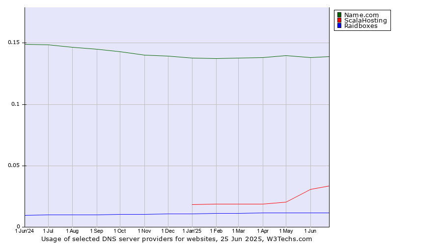 Historical trends in the usage of Name.com vs. ScalaHosting vs. Raidboxes