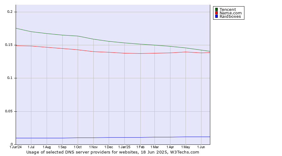 Historical trends in the usage of Tencent vs. Name.com vs. Raidboxes