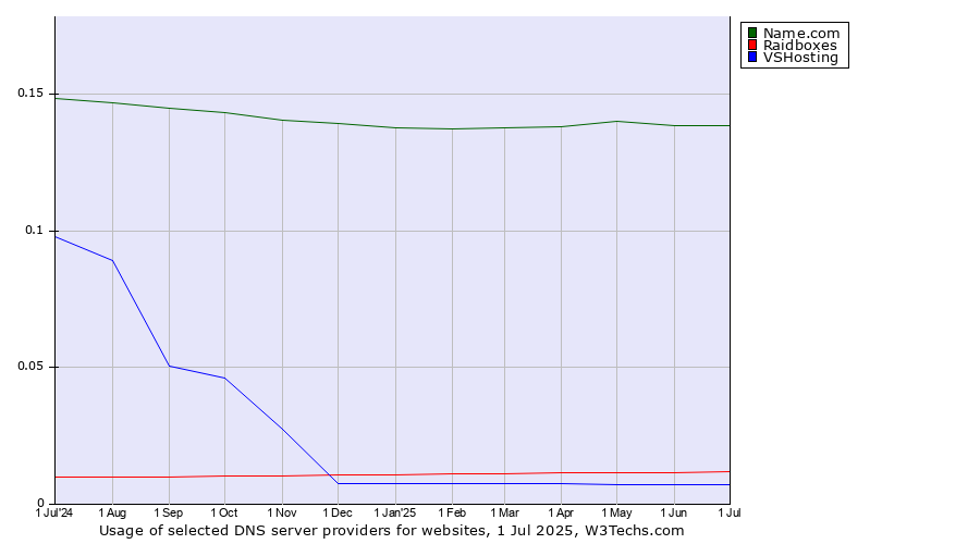 Historical trends in the usage of Name.com vs. Raidboxes vs. VSHosting
