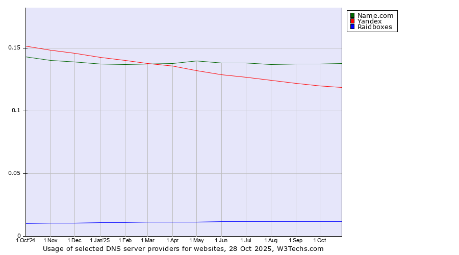 Historical trends in the usage of Name.com vs. Yandex vs. Raidboxes