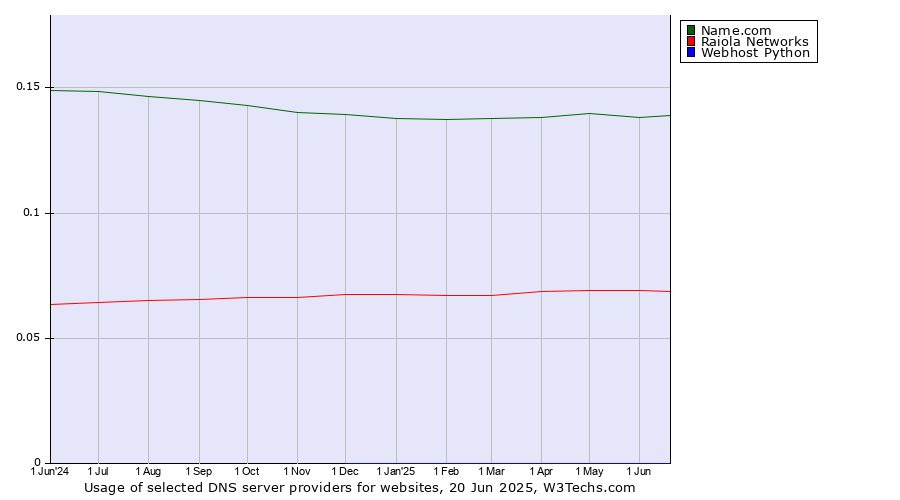 Historical trends in the usage of Name.com vs. Raiola Networks vs. Webhost Python