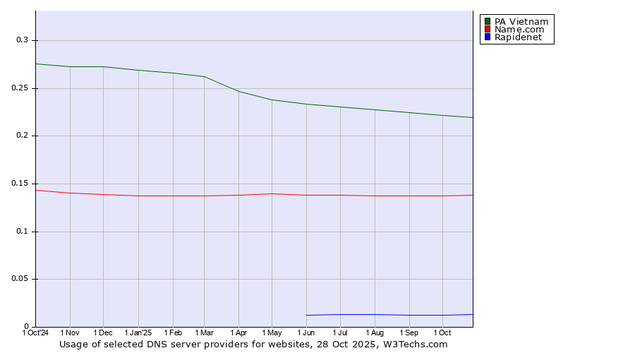 Historical trends in the usage of PA Vietnam vs. Name.com vs. Rapidenet