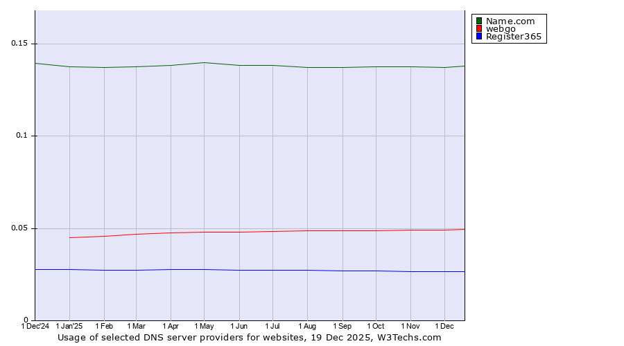 Historical trends in the usage of Name.com vs. webgo vs. Register365