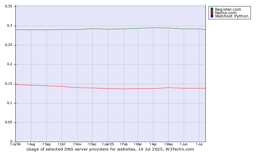Historical trends in the usage of Register.com vs. Name.com vs. Webhost Python