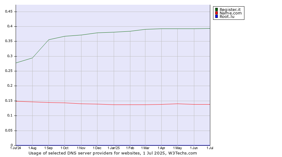 Historical trends in the usage of Register.it vs. Name.com vs. Root.lu