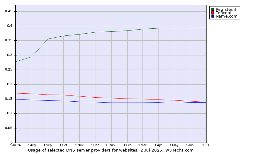 Historical trends in the usage of Register.it vs. Tencent vs. Name.com