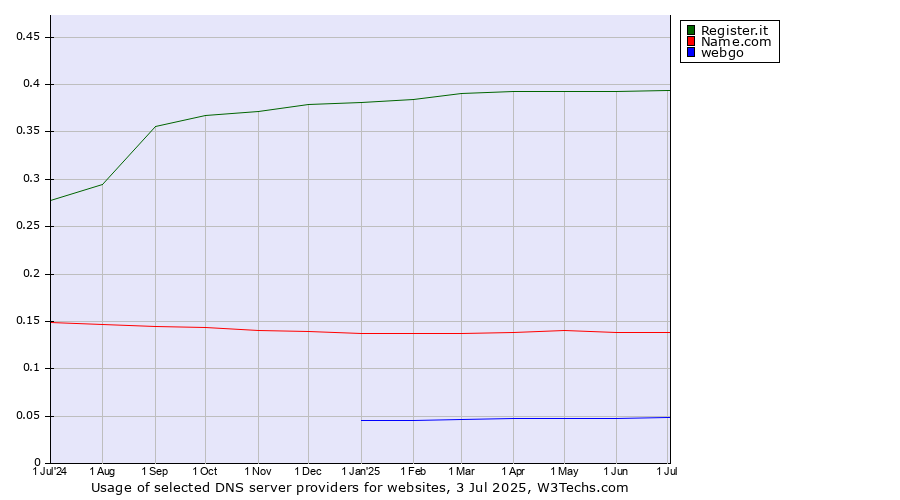 Historical trends in the usage of Register.it vs. Name.com vs. webgo