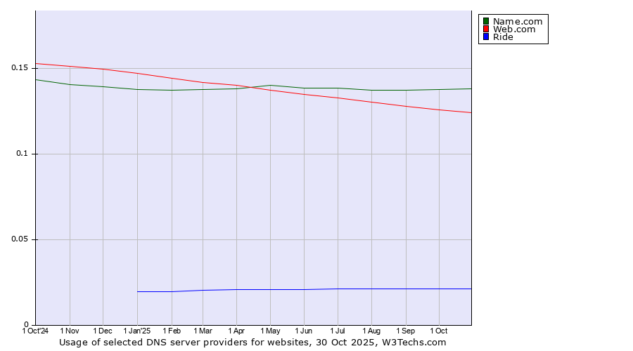 Historical trends in the usage of Name.com vs. Web.com vs. Ride