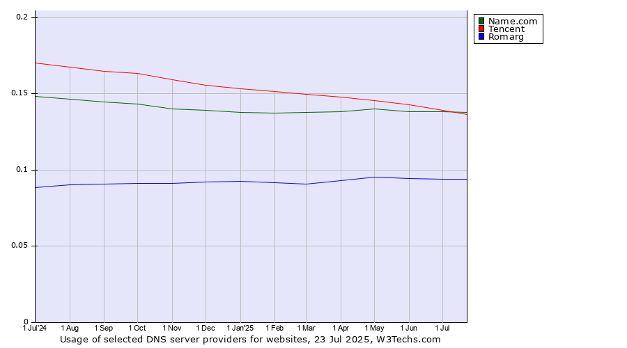 Historical trends in the usage of Tencent vs. Name.com vs. Romarg
