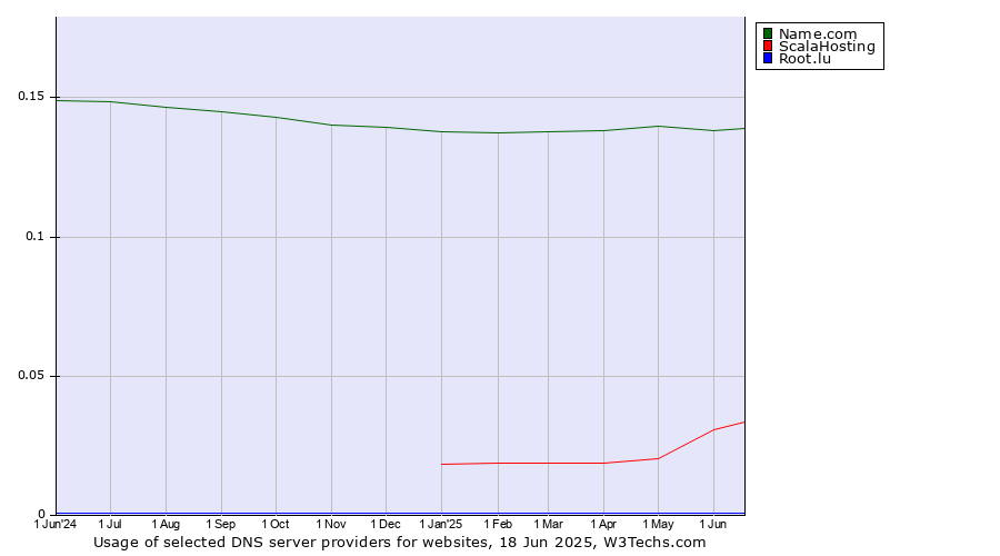 Historical trends in the usage of Name.com vs. ScalaHosting vs. Root.lu