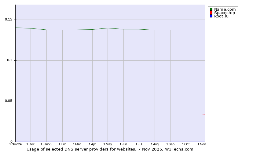 Historical trends in the usage of Name.com vs. Spaceship vs. Root.lu