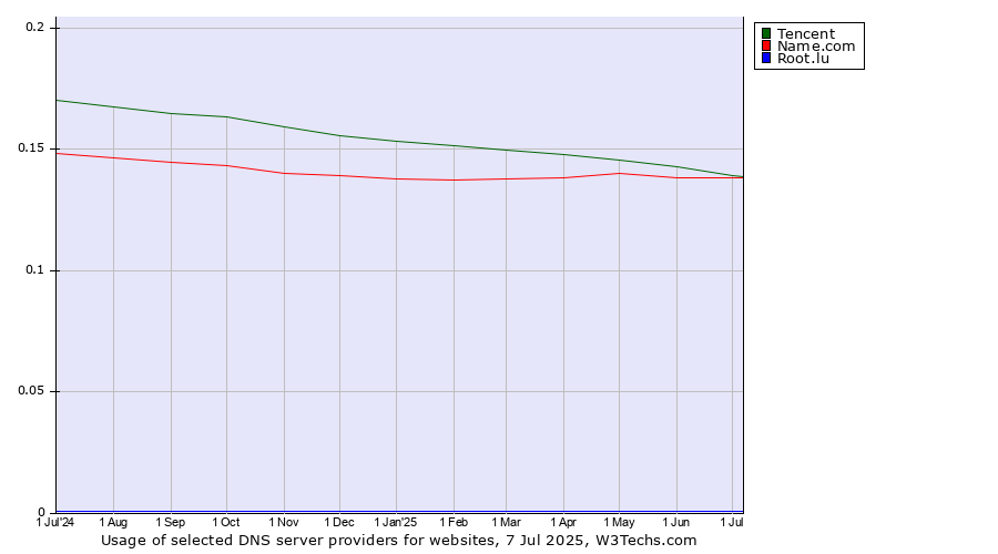 Historical trends in the usage of Tencent vs. Name.com vs. Root.lu