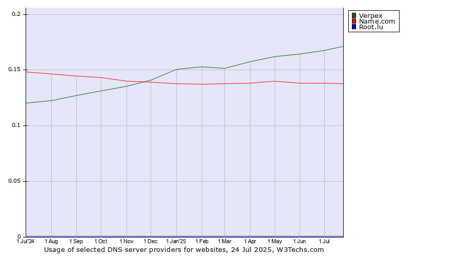 Historical trends in the usage of Verpex vs. Name.com vs. Root.lu