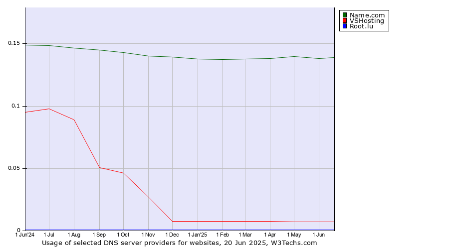 Historical trends in the usage of Name.com vs. VSHosting vs. Root.lu