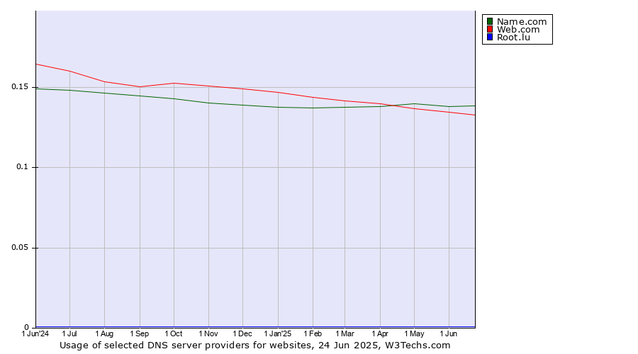 Historical trends in the usage of Name.com vs. Web.com vs. Root.lu