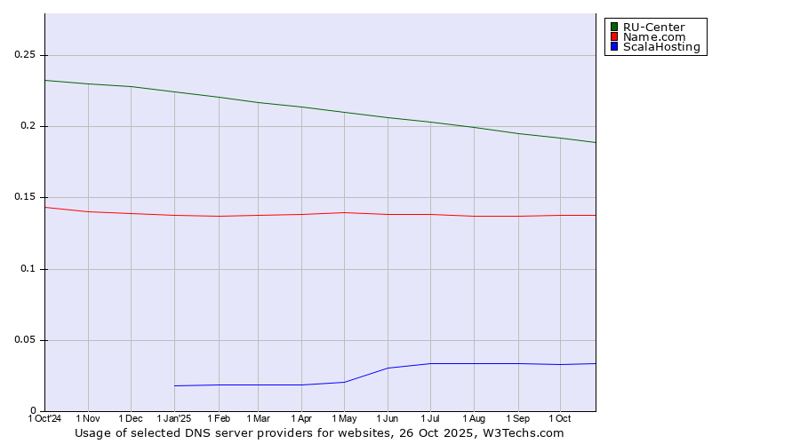 Historical trends in the usage of RU-Center vs. Name.com vs. ScalaHosting