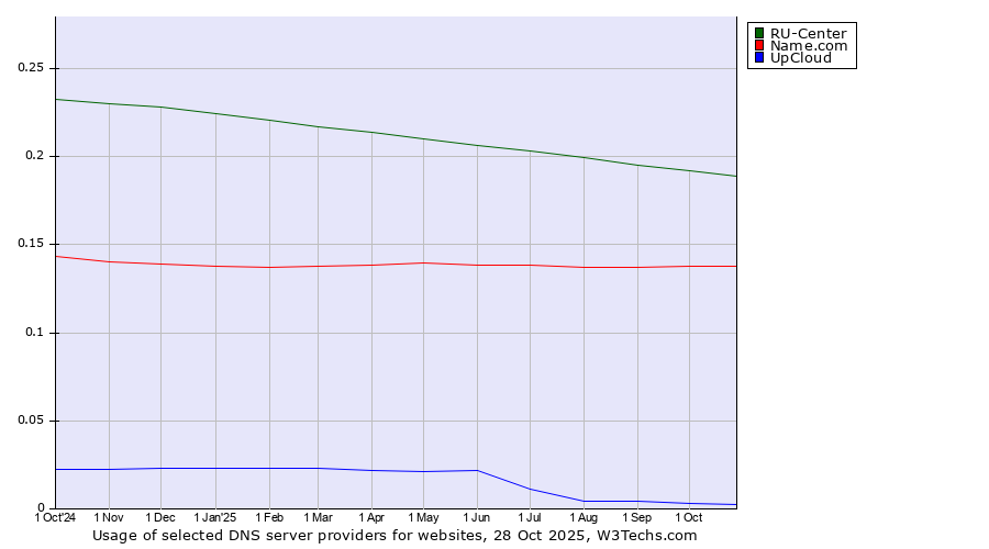 Historical trends in the usage of RU-Center vs. Name.com vs. UpCloud