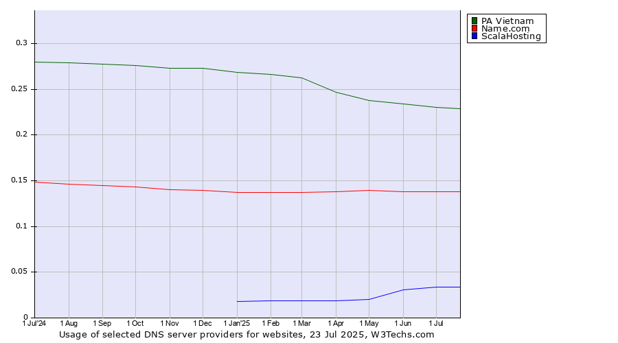 Historical trends in the usage of PA Vietnam vs. Name.com vs. ScalaHosting