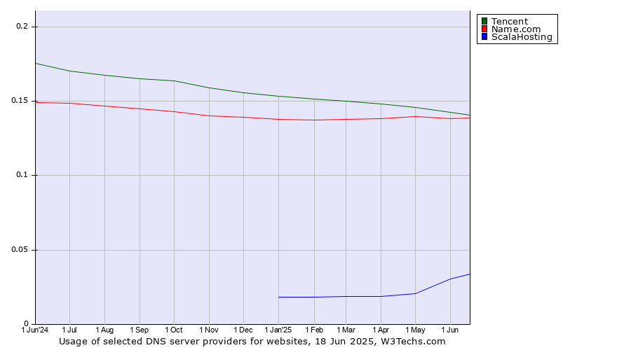 Historical trends in the usage of Tencent vs. Name.com vs. ScalaHosting