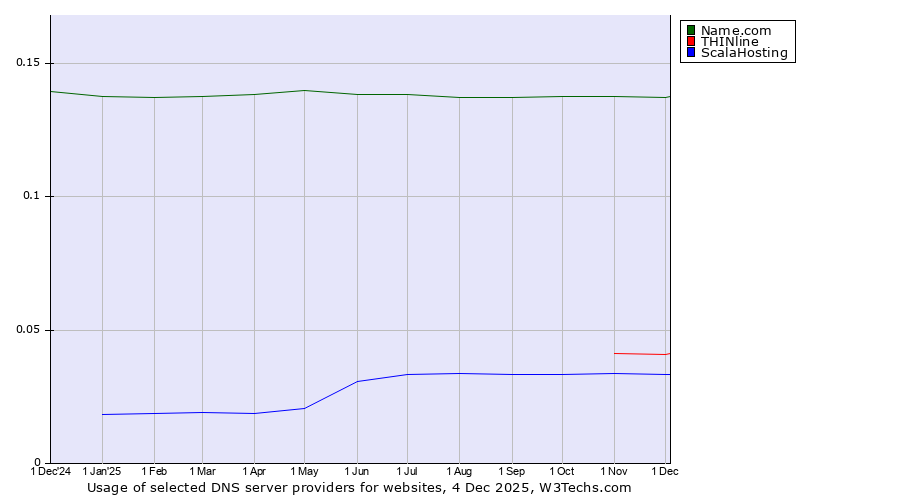 Historical trends in the usage of Name.com vs. THINline vs. ScalaHosting