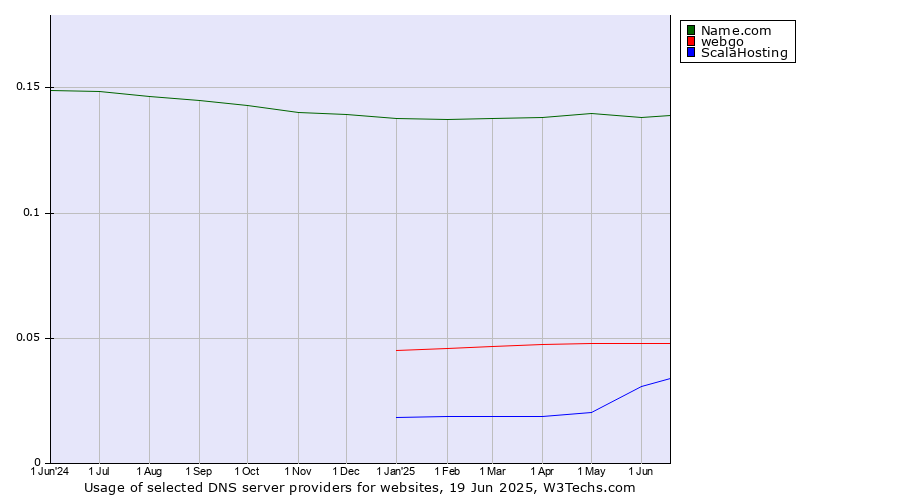 Historical trends in the usage of Name.com vs. webgo vs. ScalaHosting