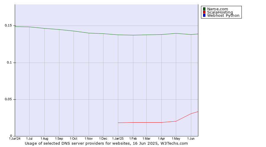 Historical trends in the usage of Name.com vs. ScalaHosting vs. Webhost Python