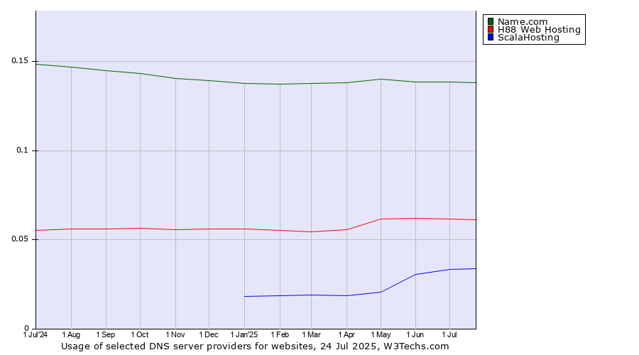 Historical trends in the usage of Name.com vs. H88 Web Hosting vs. ScalaHosting