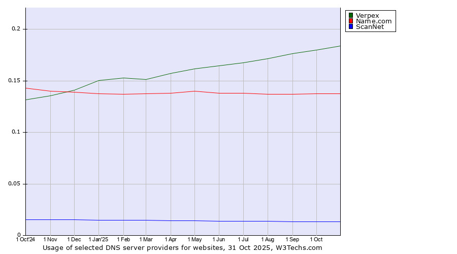 Historical trends in the usage of Verpex vs. Name.com vs. ScanNet