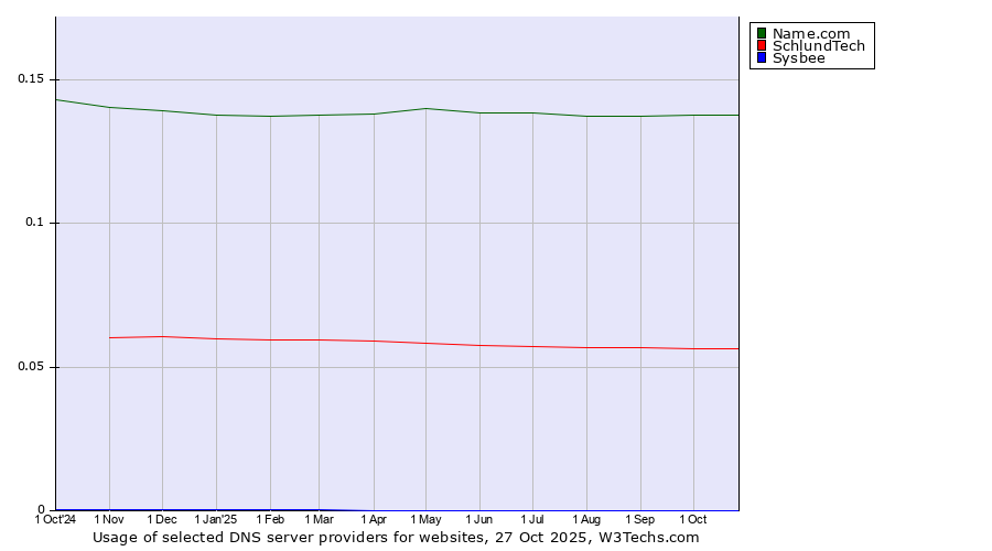 Historical trends in the usage of Name.com vs. SchlundTech vs. Sysbee