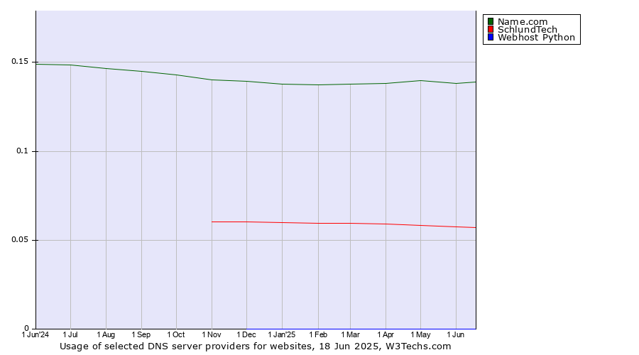 Historical trends in the usage of Name.com vs. SchlundTech vs. Webhost Python