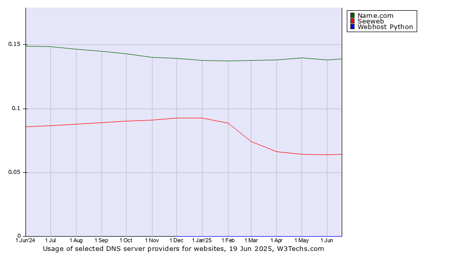 Historical trends in the usage of Name.com vs. Seeweb vs. Webhost Python